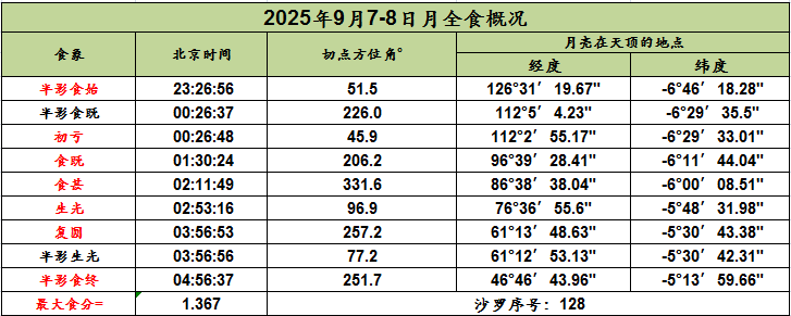 2025年9月7～8日月全食概况