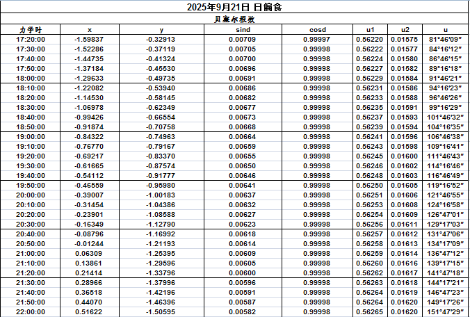 2025年9月21日日偏食贝塞尔根数