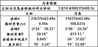 2025年3月14日月食根数