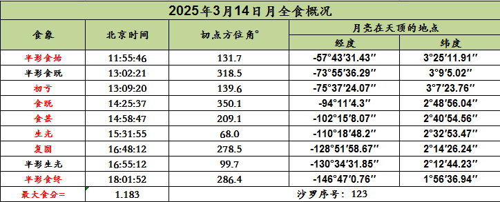 2025年3月14日月全食概况