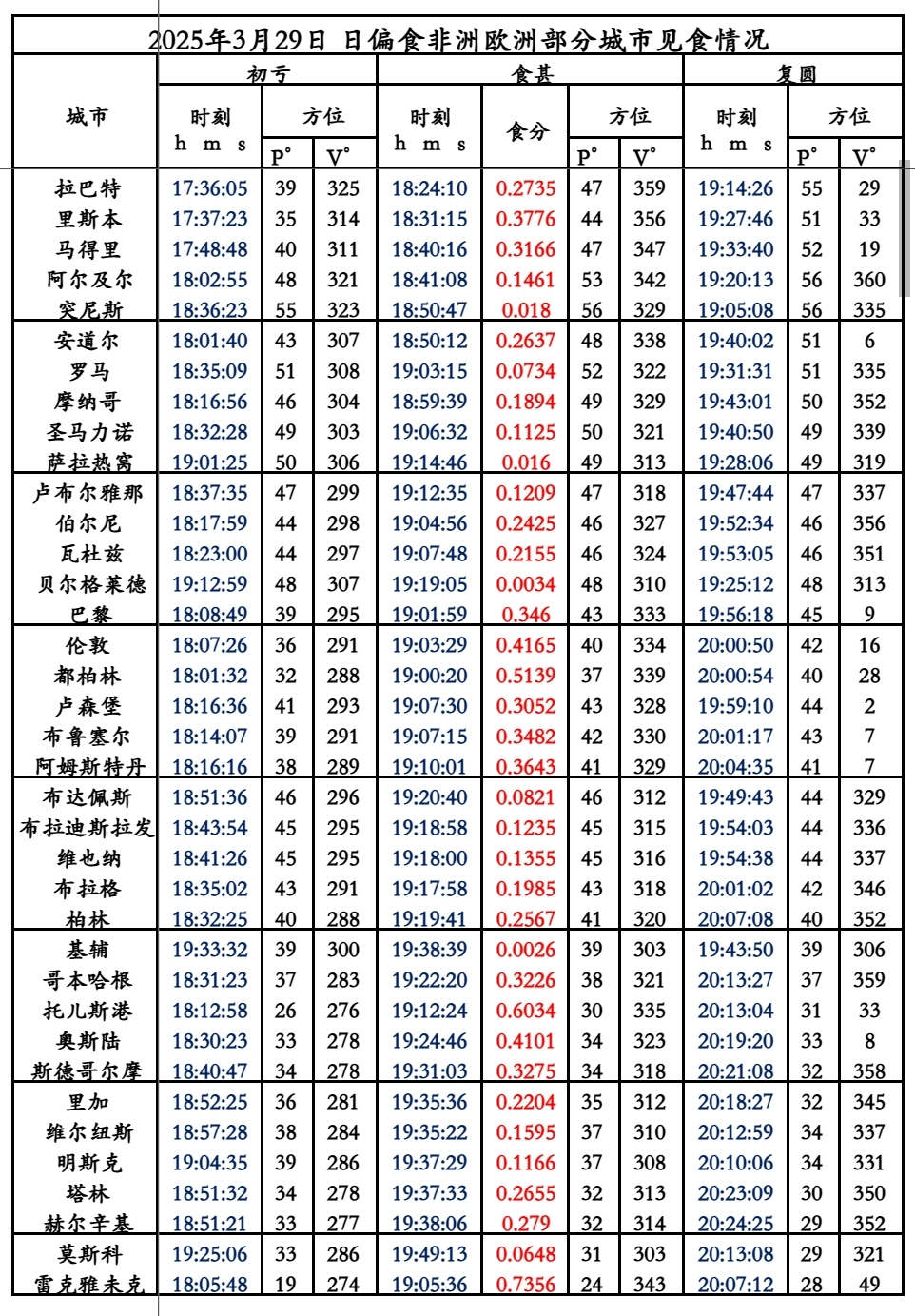 2025年3月29日非洲欧洲部分城市见食情况