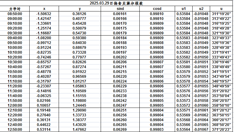 2025年3月29日日偏食贝塞尔根数