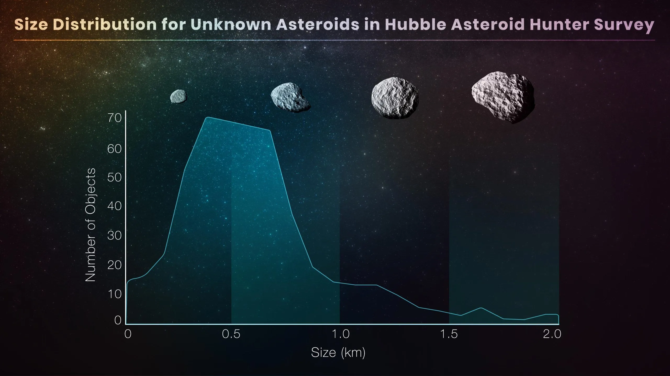 根据哈勃望远镜所发现小行星的大小与数量图。这些小行星并非预定的观测目标，但却充斥在恒星和星系的背景上。共19年37,000张哈勃影像，透过公民科学志工和人工智慧演算法来完成，发现1,701条以前未被发现的小行星踪迹。图片来源：Pablo García Martín (UAM)、Elizabeth Wheatley (STScI)