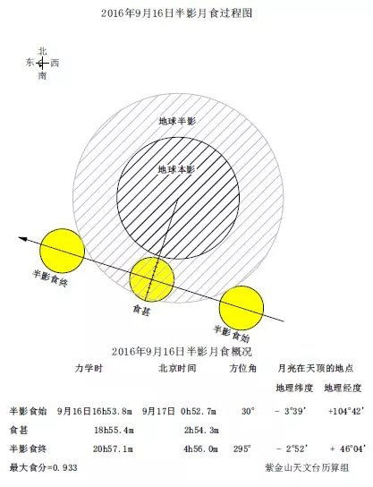 半影月食过程和概况图（by 紫金山天文台）
