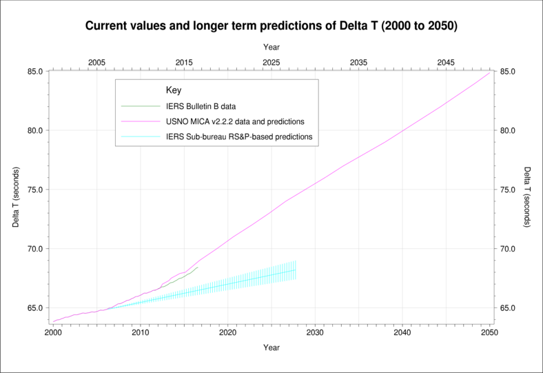 2000-2050世界时与力学时之差