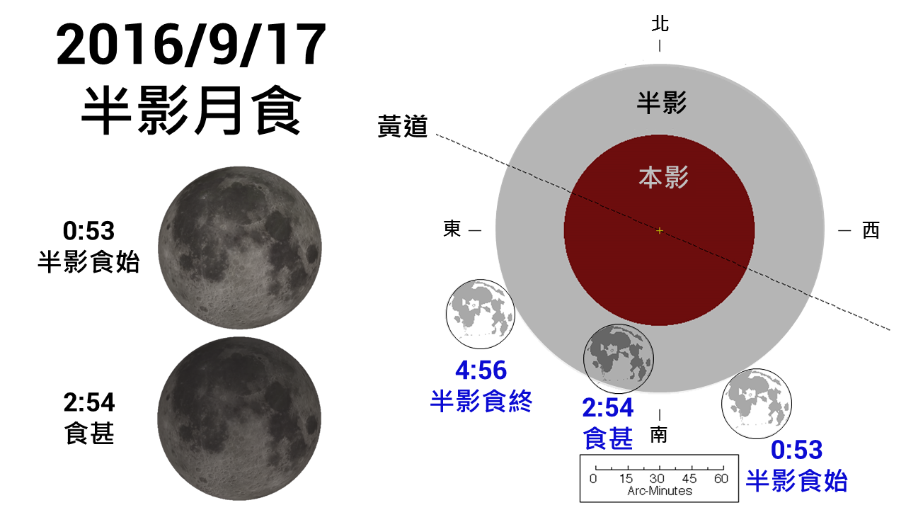 2016/9/17半影月食，月球相对于地影的移动轨迹示意图。