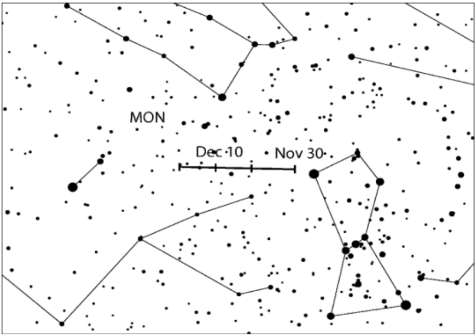 麒麟座流星雨（019 MON）辐射点位置漂移示意图