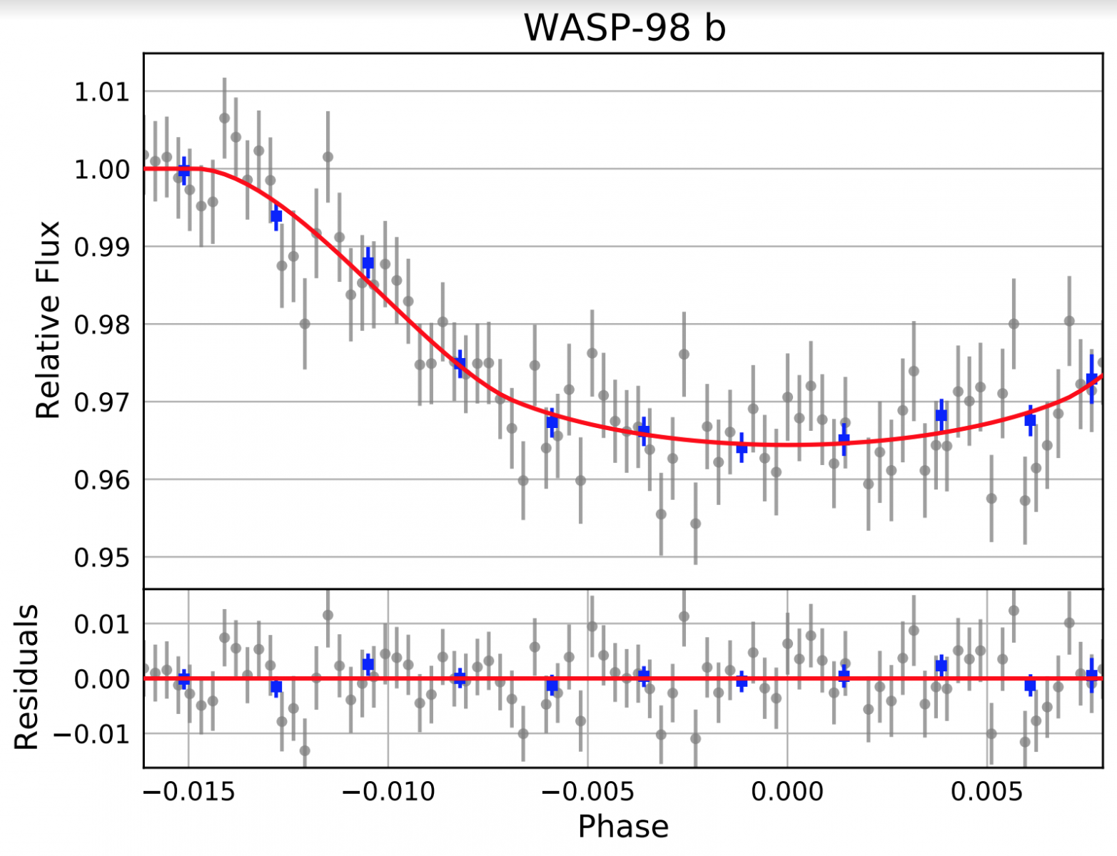 台北天文馆所拍摄纪录WASP-98之Light Curve，系外行星WASP-98b通过母恒星前方时会造成其亮度下降，彷彿迷你日食。
