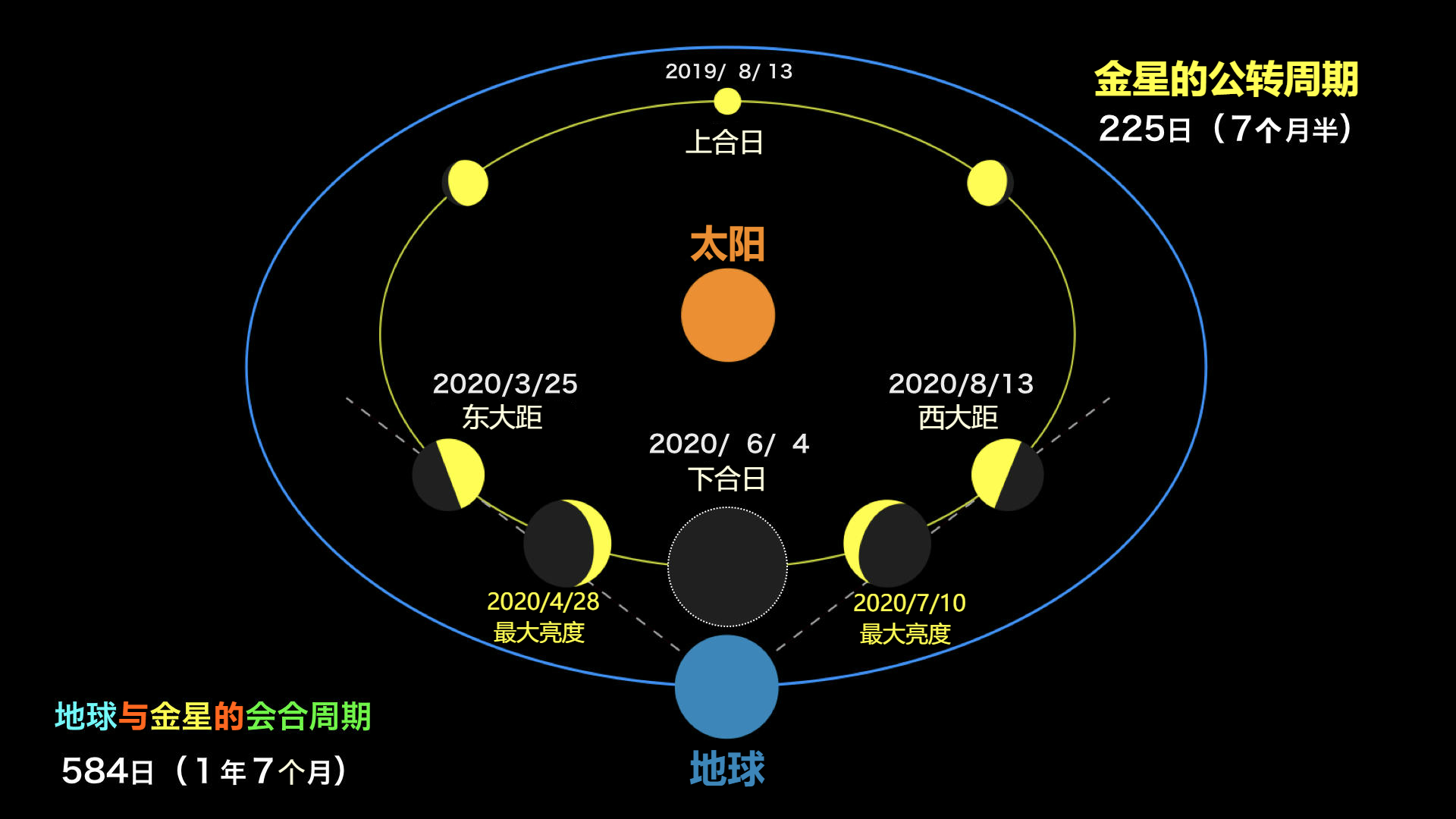 2019年至2020年金星相对于地球和太阳的相对位置。