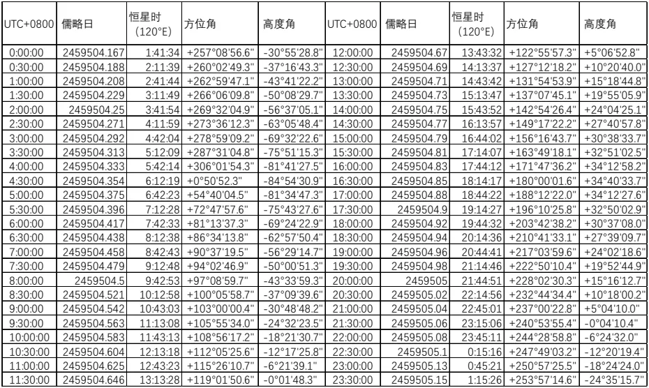 北京时间2021年10月17日该天体在某地的详细星历表