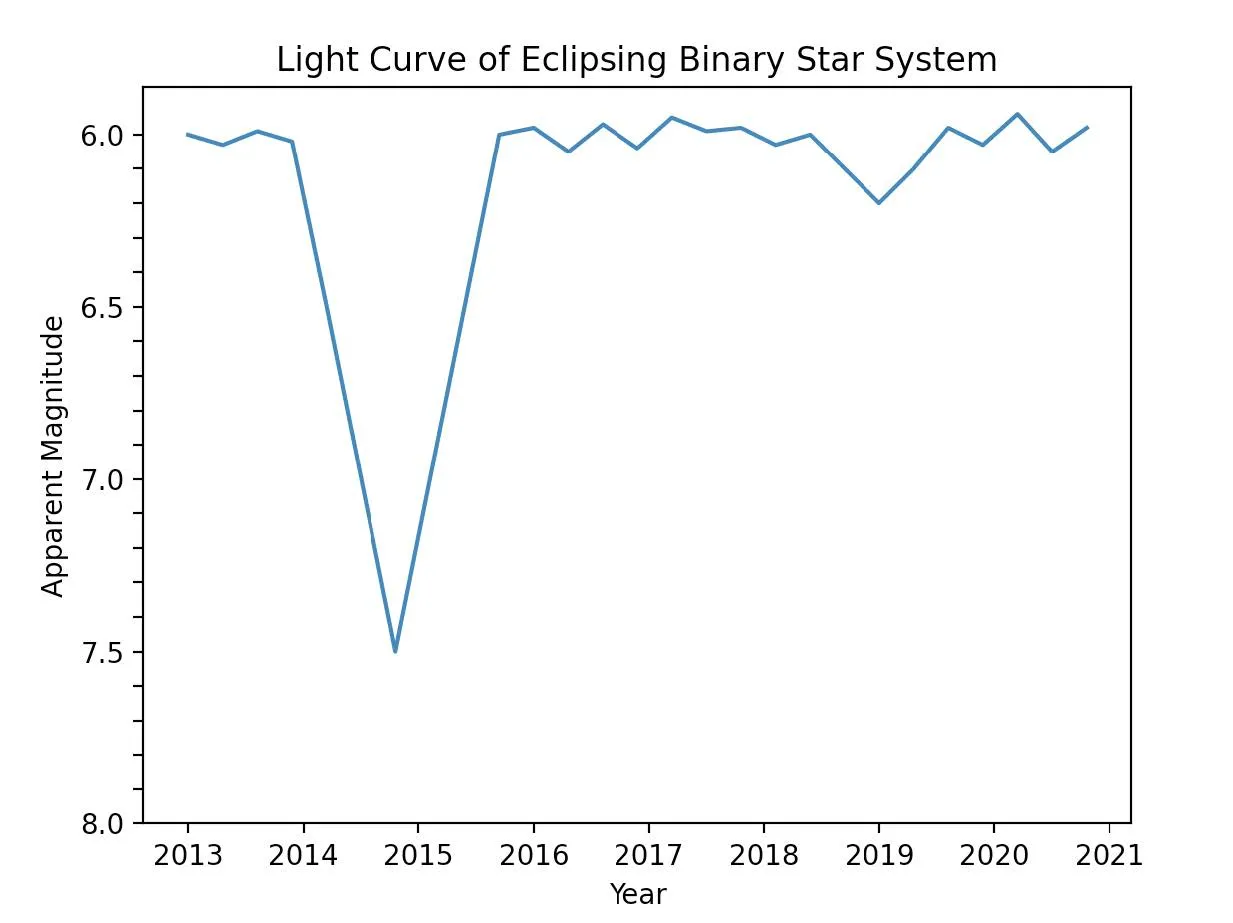 Light Curve of Eclipsing Binary Star System
