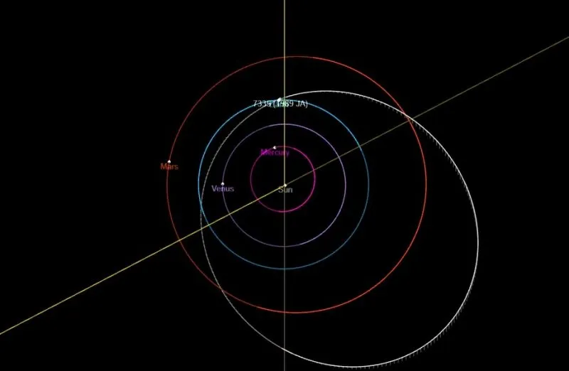 小行星7335轨道最远时位于火星轨道之外，近日点在地球轨道之内。