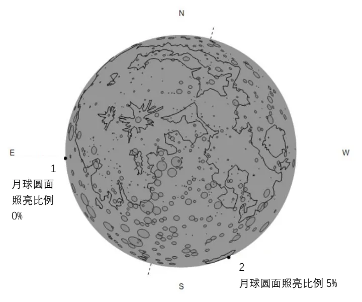 广东某观测地11月8日月掩天王星掩始和掩终位置预报图。点1为掩始、点2为掩终。月球圆面照亮比例指某时刻月亮圆面被阳光直接照亮的面积比。