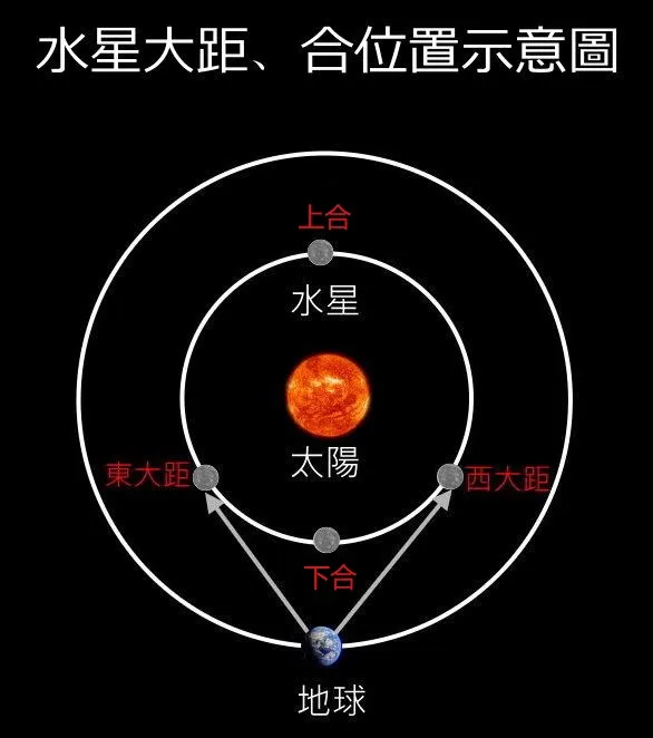 水星东、西大距与上、下合之位置示意图。