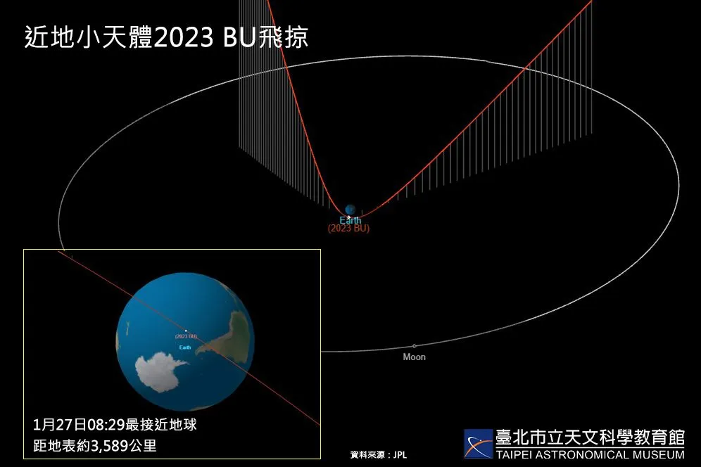 近地小天体2023 BU轨道预测图。图片来源：JPL
