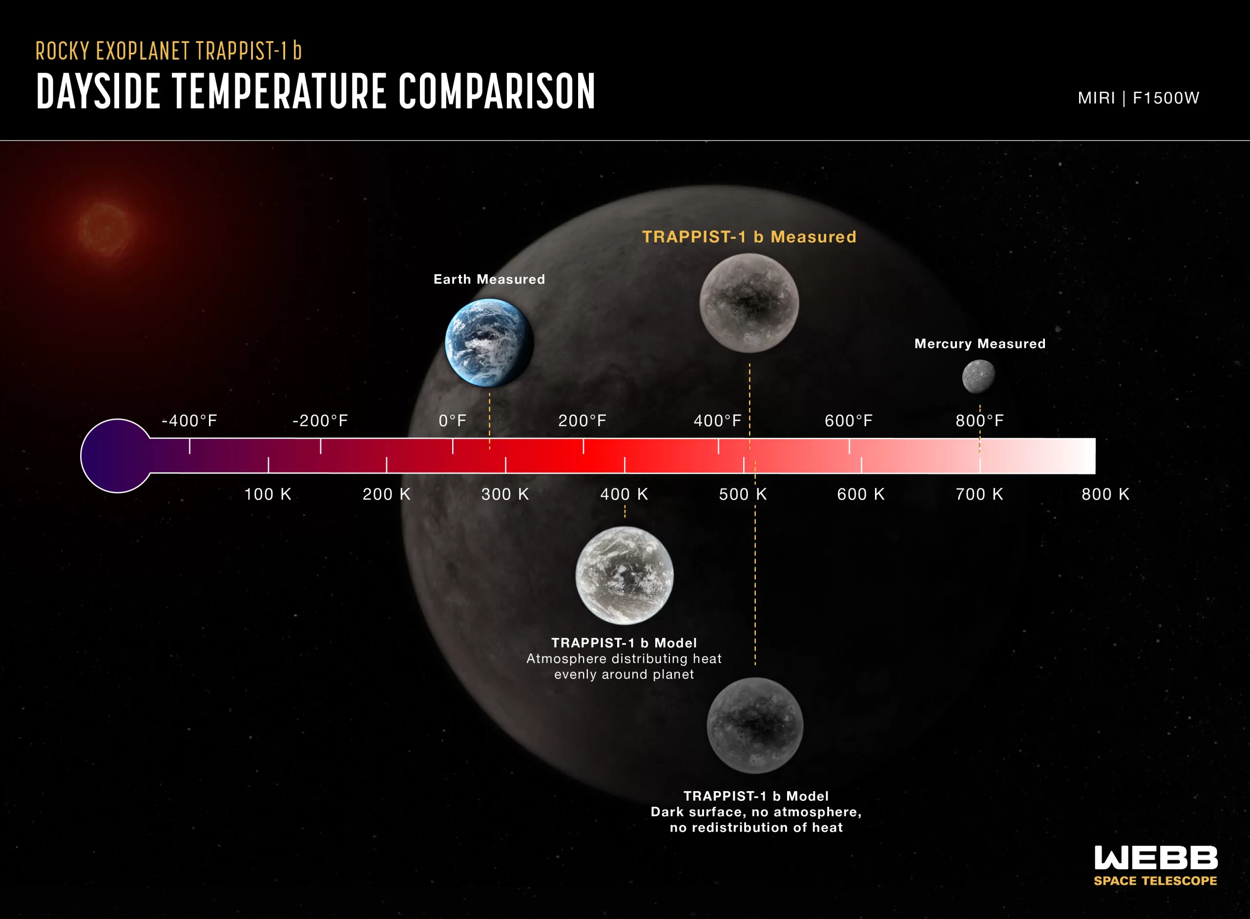 将韦伯MIRI测量到TRAPPIST-1b白天温度与各种条件下温度的电脑模型进行比对。图片来源：NASA、ESA、CSA、J. Olmsted (STScI)