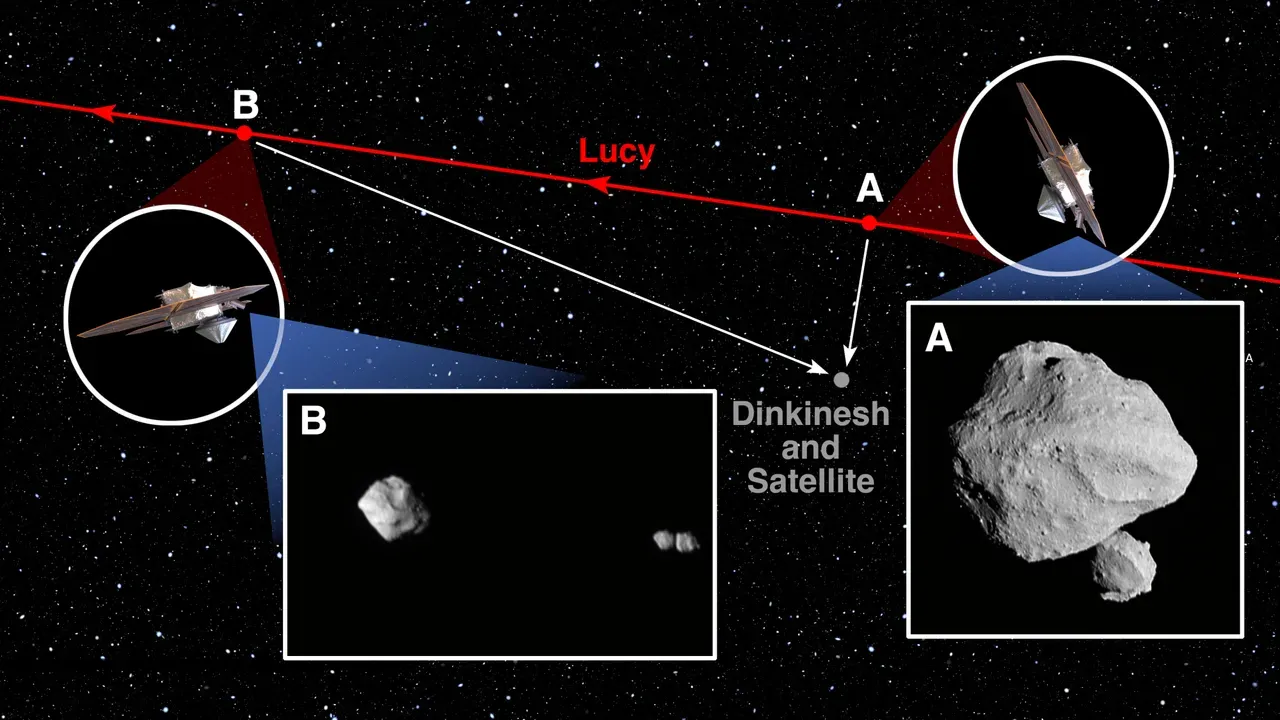 在A点时，露西号几乎是正对着小行星Dinkinesh和它的第一个发现的卫星，而在B点时距离拉远了，双卫星就显露出来了。A diagram showing the trajectory of the NASA Lucy spacecraft (red) during its flyby of the asteroid Dinkinesh and its satellite (gray). “A” marks the location of the spacecraft at 12:55 p.m. EDT (16:55 UTC) Nov. 1, 2023, and an inset shows the L’LORRI image captured at that time. “B” marks the spacecraft’s position a few minutes later at 1 p.m. EDT (17:00 UTC), and the inset shows the corresponding L’LORRI view at that time. Overall graphic, NASA/Goddard/SwRI; Inset “A,” NASA/Goddard/SwRI/Johns Hopkins APL/NOIRLab; Inset “B,” NASA/Goddard/SwRI/Johns Hopkins APL
