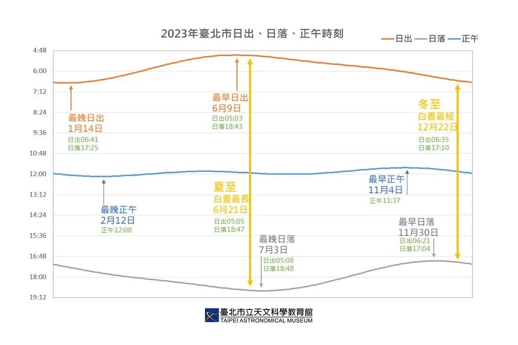 2023年台北市之日出、日落、正午时刻。由于多种天文因素影响，日出、日落、正午与白昼长度的极值都落在不同的日期。