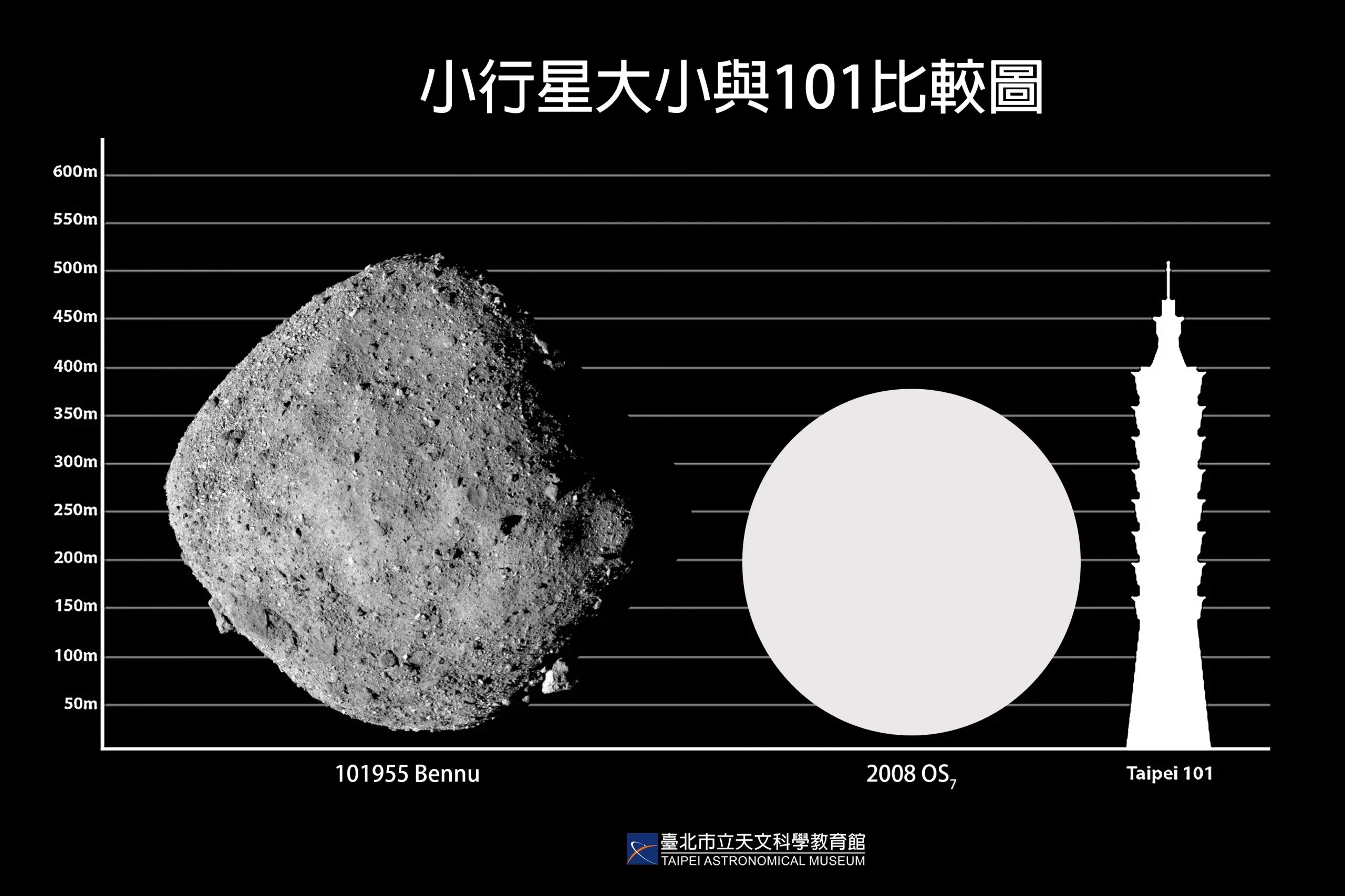 2024年2月2日近距离飞掠地球的2008 OS7小行星（中）直径接近台北101大楼（右）。左为同是阿波罗族的贝努小行星，直径约500公尺。
