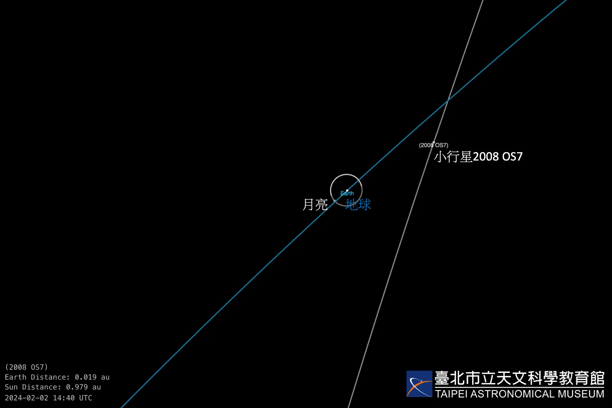 小行星2008 OS7在2024年2月2日晚间22时40分左右过近地点。此图标示出了届时地球轨道，月球轨道、以及小行星轨道的相对位置。