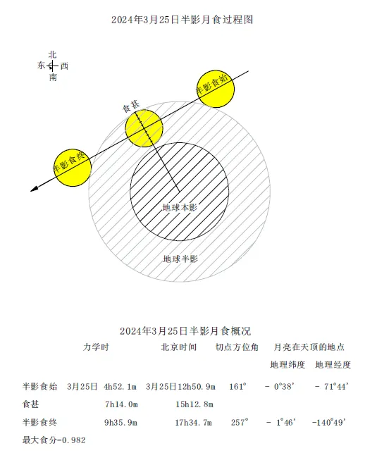 2024年3月25日半影月食过程和概况图