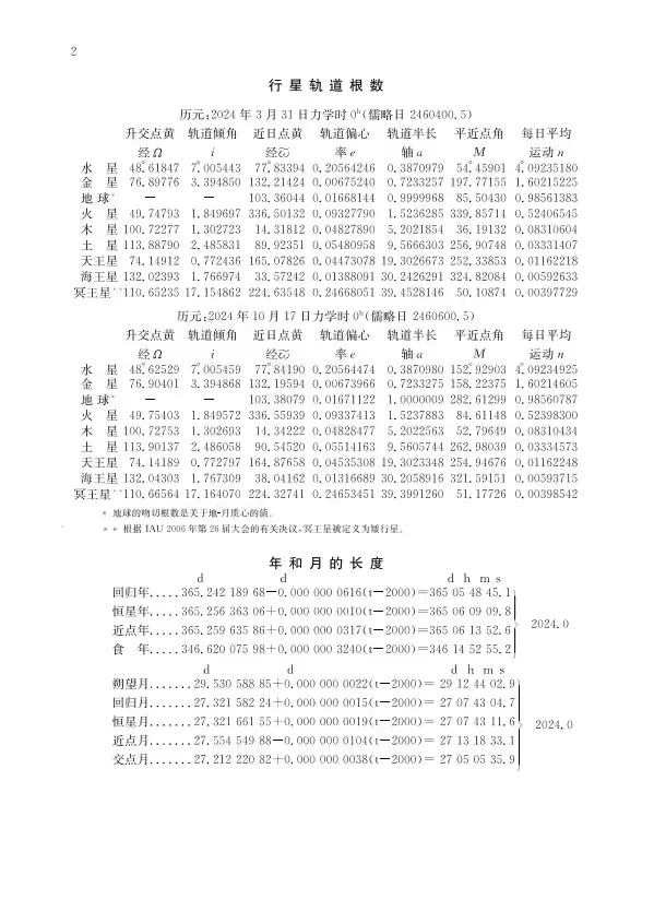 行星轨道根数，取自《2024年中国天文年历》