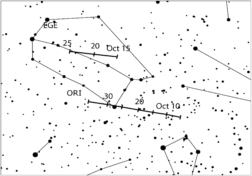 双子座ε流星雨（EGE）、猎户座流星雨（ORI）辐射点位置漂移示意图