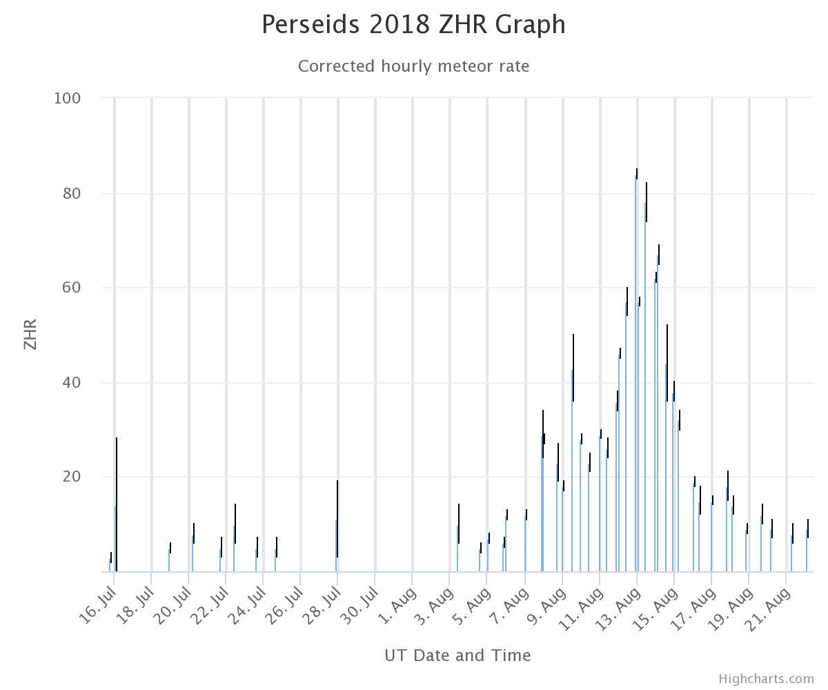 2018年英仙座流星雨数量随时间变化的统计图。取自IMO。