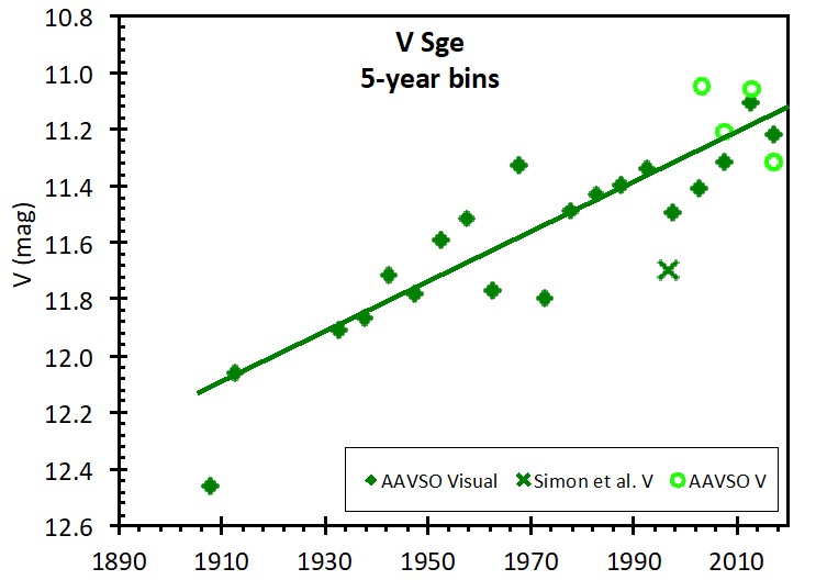 V Sge近100年的光度变化