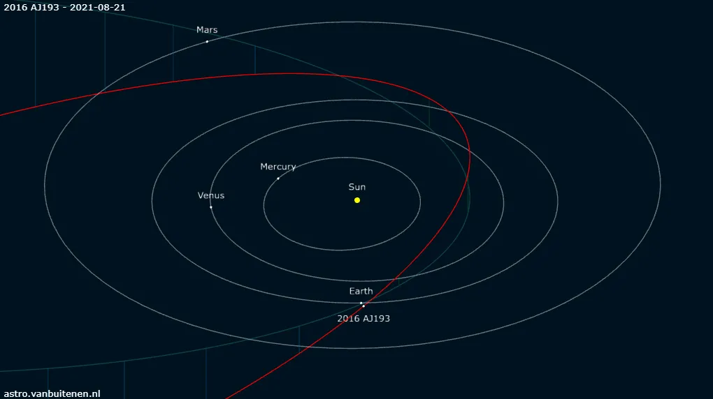 小行星2016 AJ193