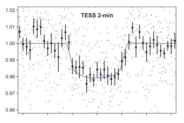 凌日系外行星巡天卫星（TESS）所纪录TOI-2406 b 产生的亮度变化曲线。凹谷处代表系外行星通过恒星前方造成亮度下降。Credit: Wells et al., 2021.