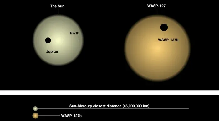左图为太阳与木星、地球的比较，右图为WASP-127恒星系统的大小比较，下图则为太阳与水星的距离及WASP-127b与母恒星的距离比较。