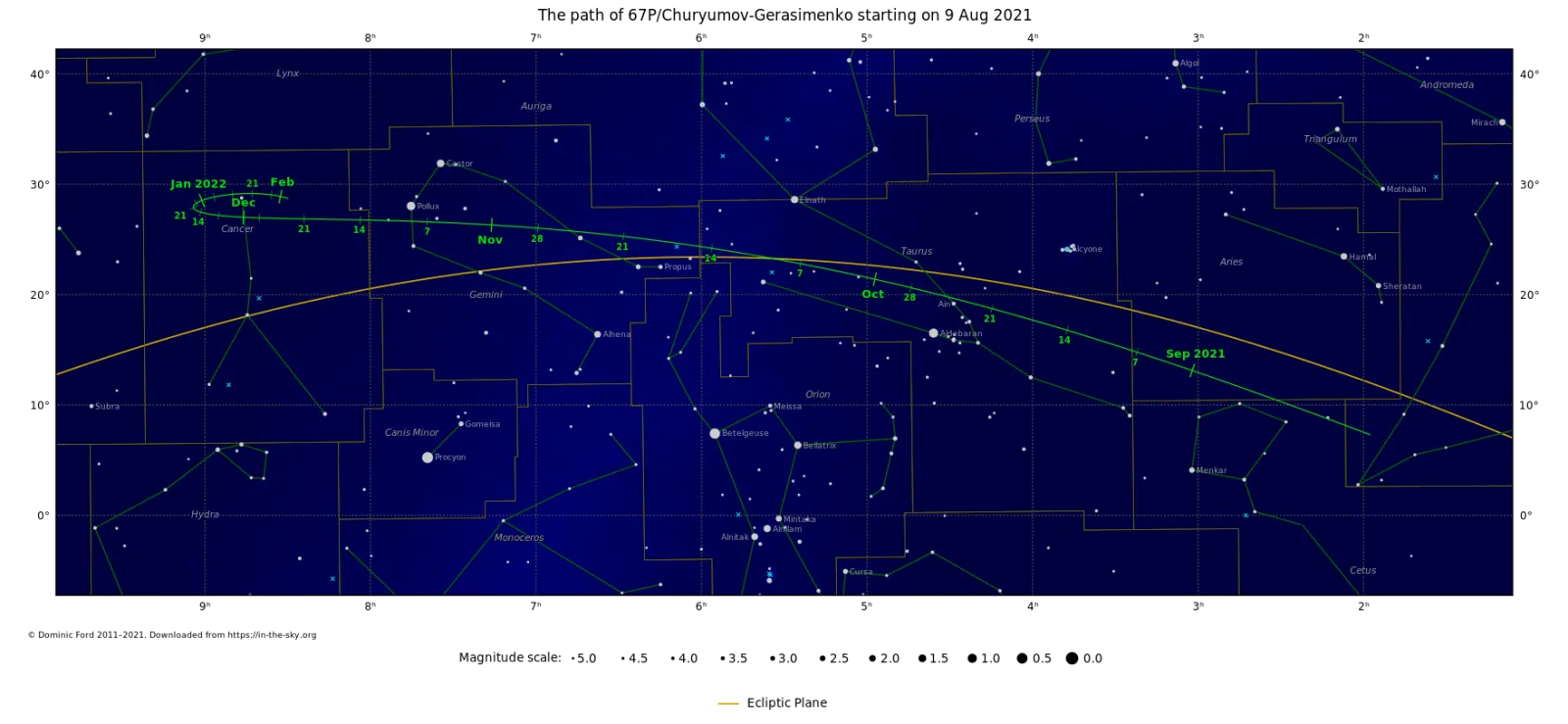67P彗星在天空中移动的轨迹。