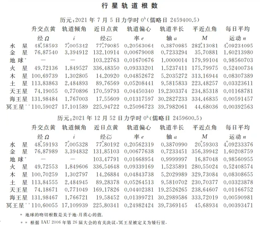 2021年行星轨道根数，取自《2021年中国天文年历》