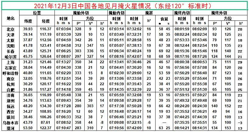 2021年12月3日中国各地见月掩火星情况（东经120°标准时）
