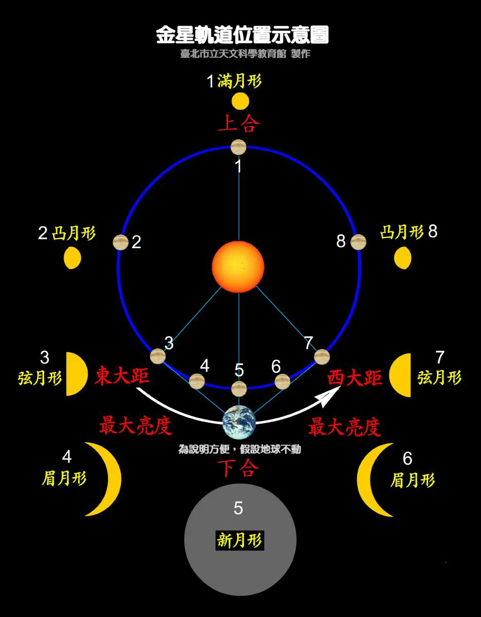 金星、地球、太阳的相对位置示意图。