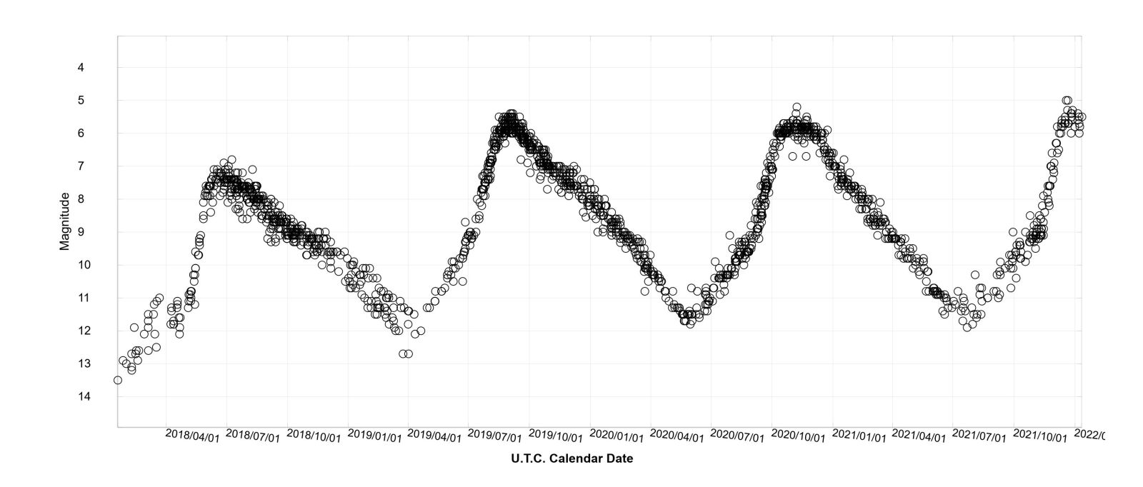 R cas光变曲线图。图片来源：美国变星观测者协会。