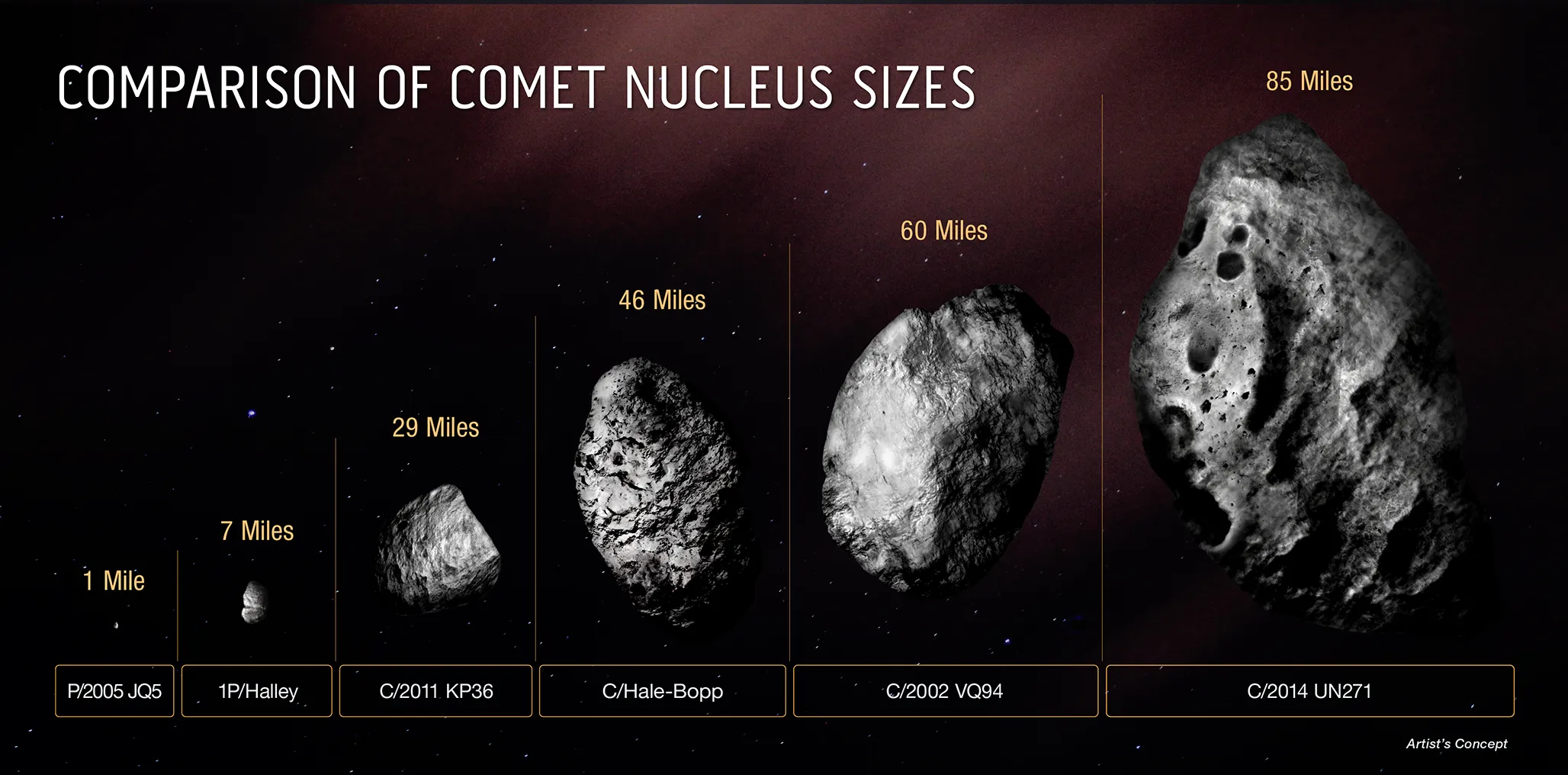 比较C/2014 UN271 (Bernardinelli-Bernstein)彗星与其他几颗彗星的彗核之大小。