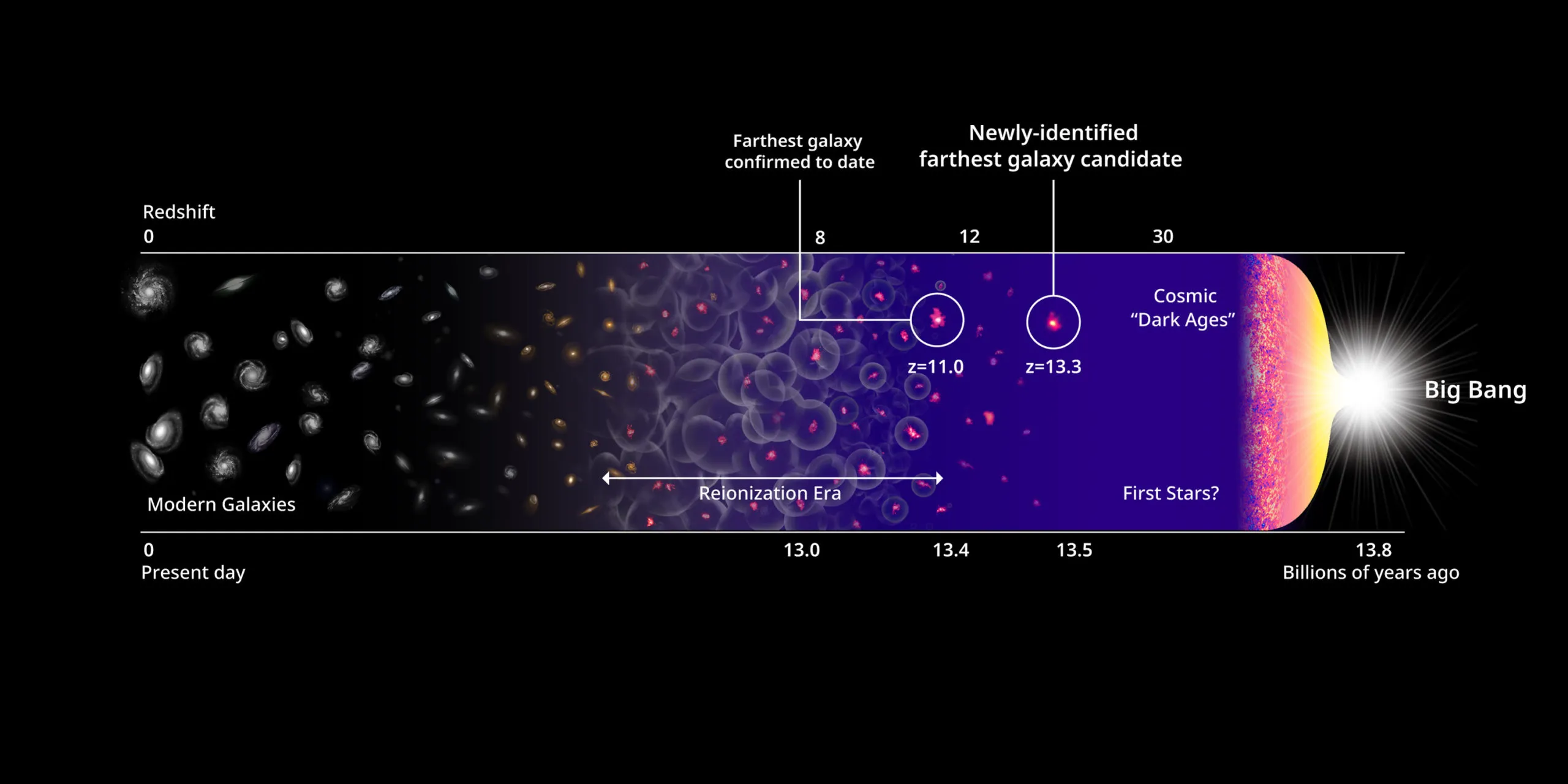 目前已确认最遥远的星系及新发现的最遥远候选星系。