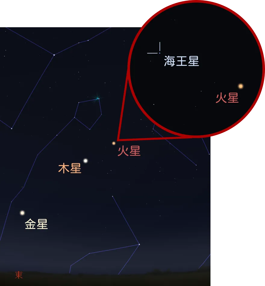 2022年5月18日04:00东方低空的示意图，其中右上角的圆圈为一般7×50双筒望远镜的视野大小。