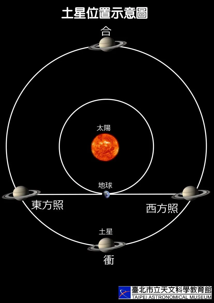 土星位置示意图。