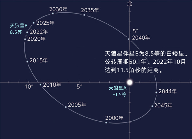 2022/10/1 天狼星的伴星B最远