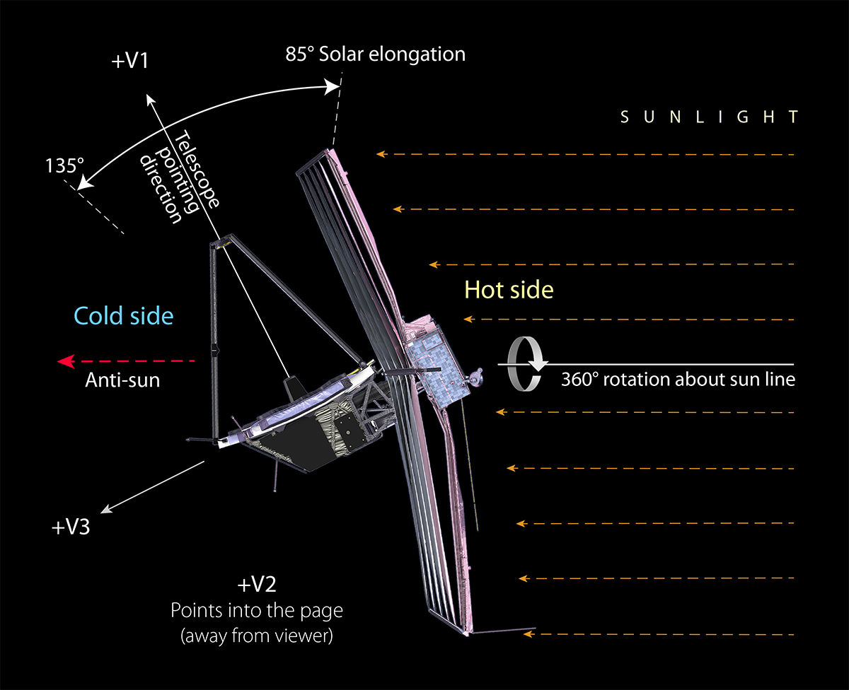 韦伯望远镜的可观测角度限制在背对太阳的85度至135度间，因此必须为观测目标拟定适合的观测时段。图片来源：JWST