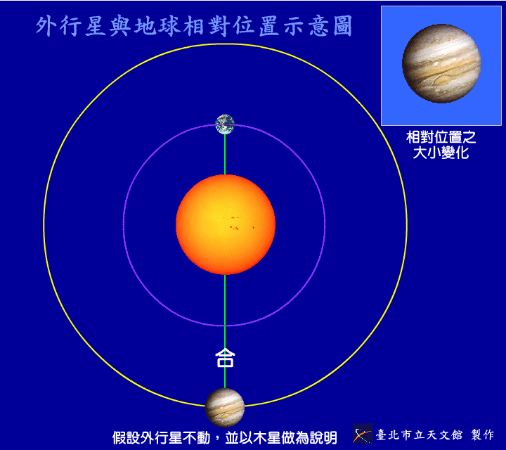 木星与地球相对位置示意图。