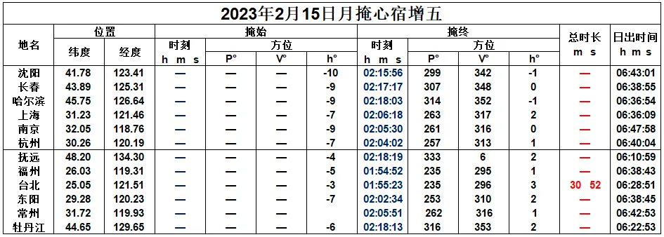 2023/2/15 月掩心宿增五掩终时间