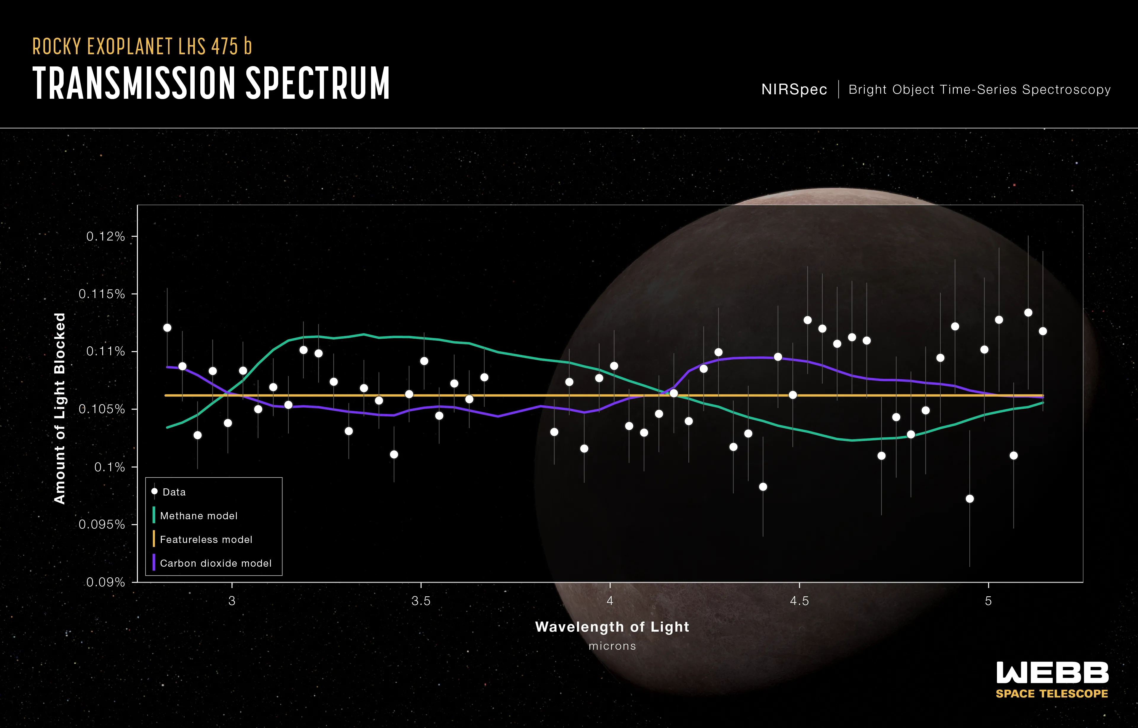 2022年8月31日，研究人员使用NASA的韦伯太空望远镜的近红外光谱仪 （NIRSpec）观测了系外行星LHS 475 b的透射光谱。正如该光谱所示，韦伯没有观察到任何可检测到的元素或分子。数据（白点）与代表行星没有大气层（黄线）的无特征光谱一致。紫色线代表纯二氧化碳大气，在目前的精准度下与黄线无法区分。绿线代表纯甲烷大气，这是不被看好的，因为如果存在甲烷，预计会吸收更多3.3微米的星光。图片来源：绘图：NASA、ESA、CSA、L. Hustak (STScI)；科学：K. Stevenson、J. Lustig-Yaeger、E. May（约翰霍普金斯大学应用物理实验室）、G. Fu（约翰霍普金斯大学）和S. Moran（亚利桑那大学）。
