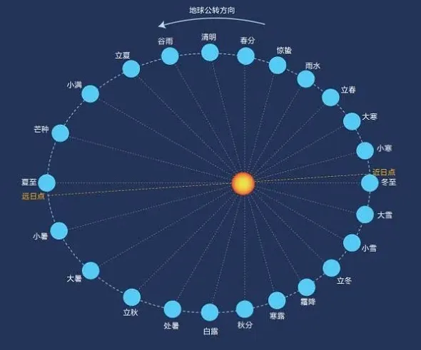 椭圆形的地球轨道与二十四节气示意图