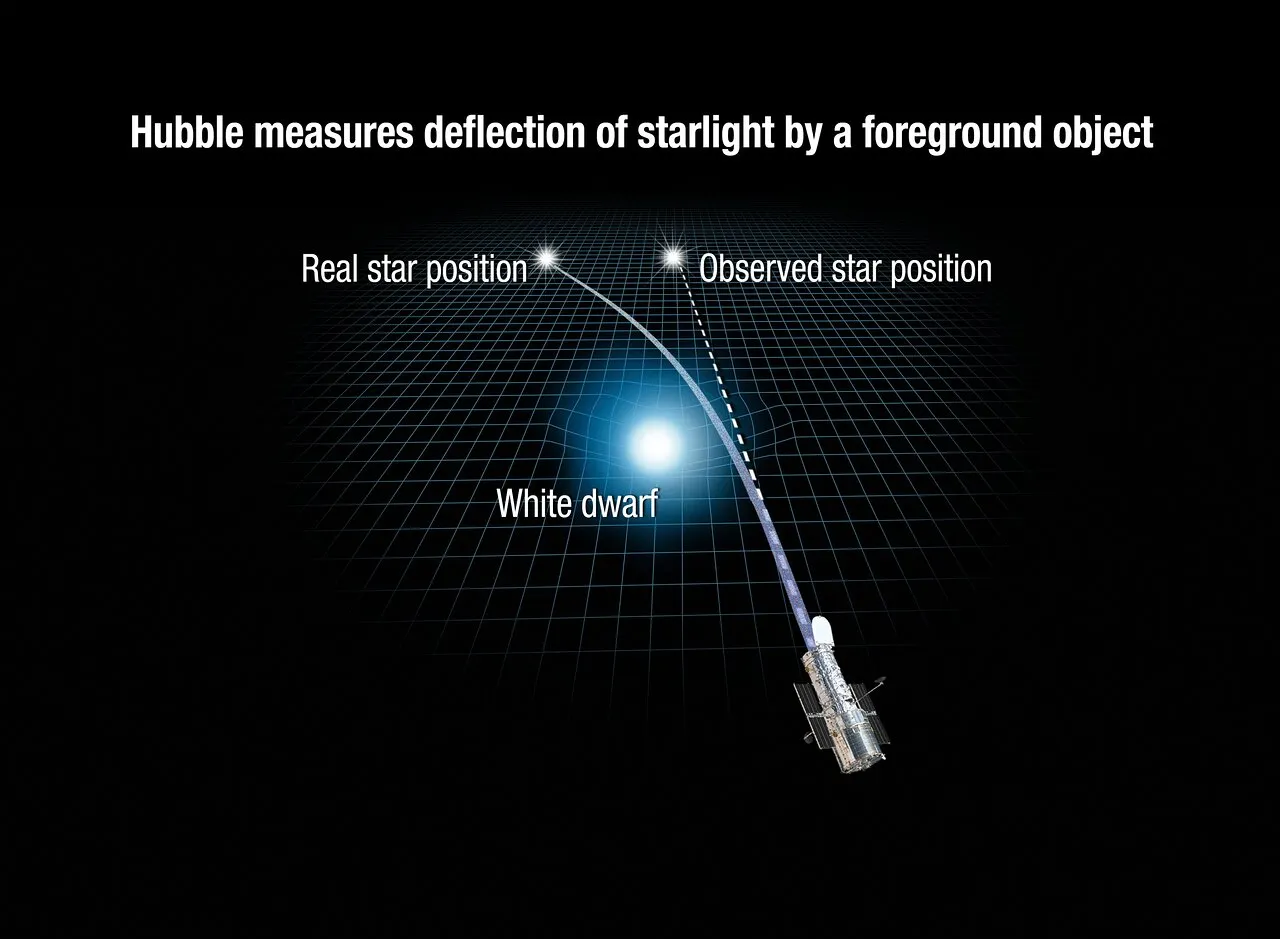 这幅图展示了前景白矮星的引力如何扭曲空间，并弯曲来自其背后遥远恒星的光线。This illustration shows how the gravity of a foreground white dwarf star warps space and bends the light from a distant star behind it. 