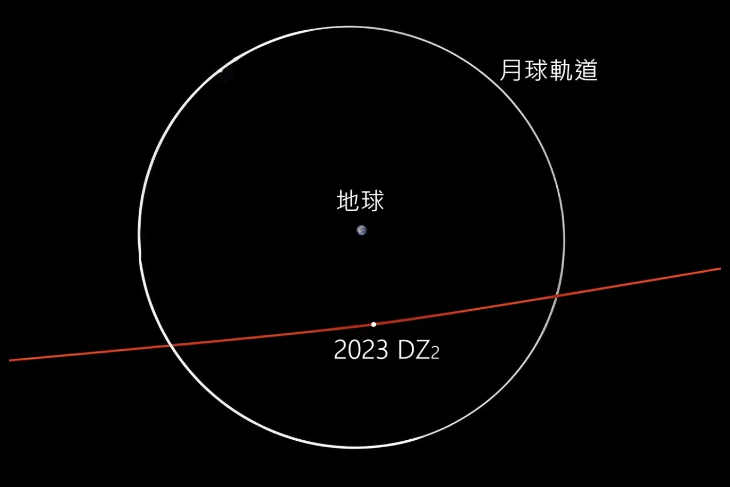 小行星2023 DZ2