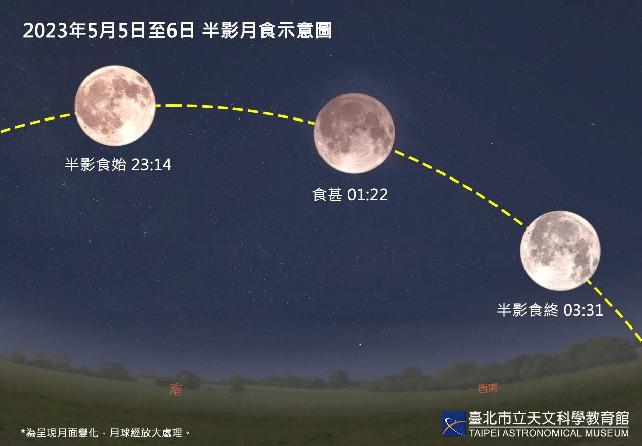 2023年5月5日至6日半影月食示意图，月球经放大处理。